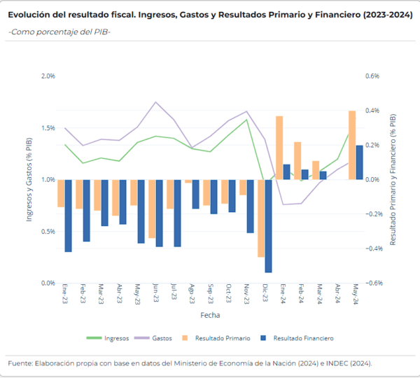 evolucion del resultado fiscal