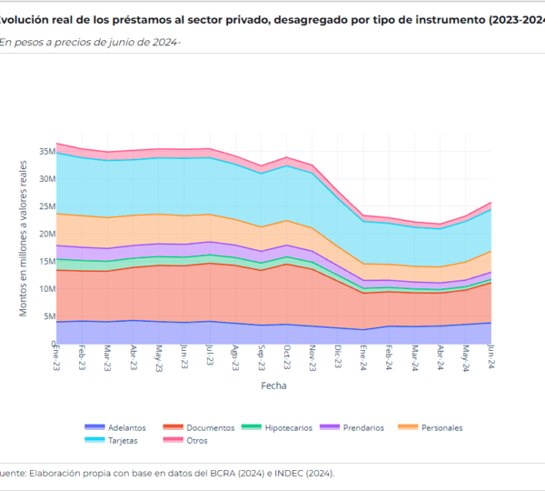 evolucion real de los prestamos al sector privado