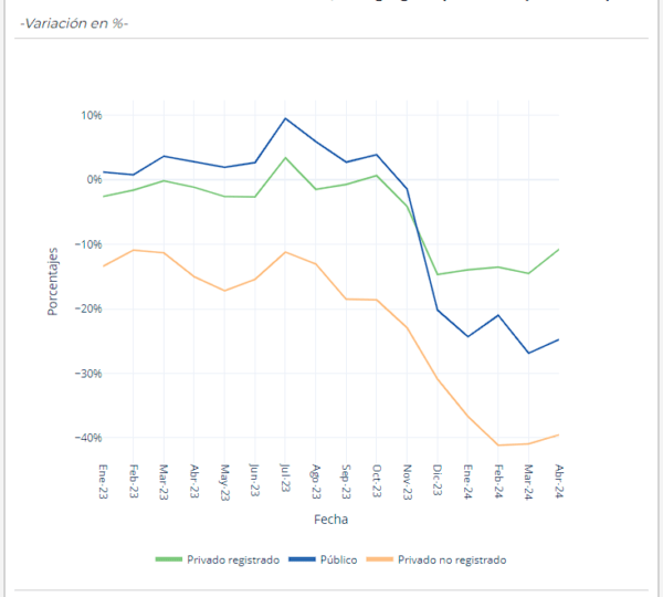 variacion interanual de los salarios reales
