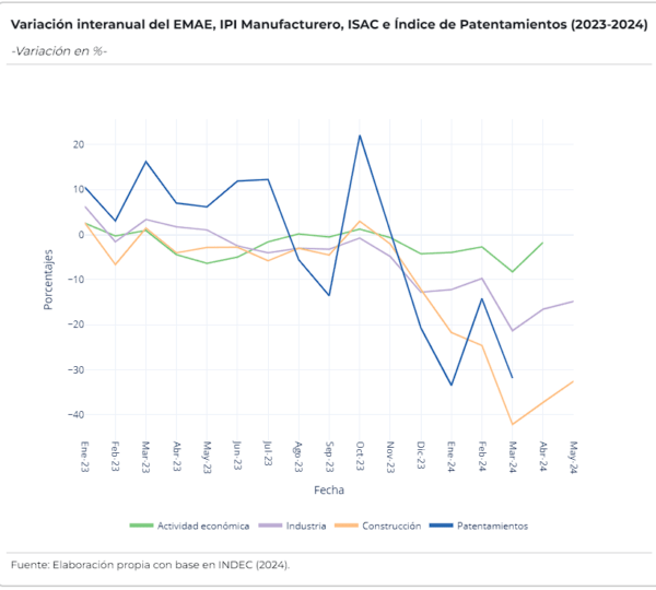 variacion interanual emae ipi manufacturero isac e indeice de patentamientos